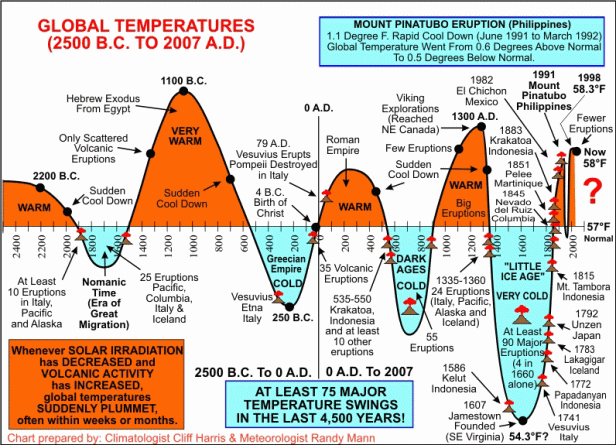 Volcanic Activity & Temps